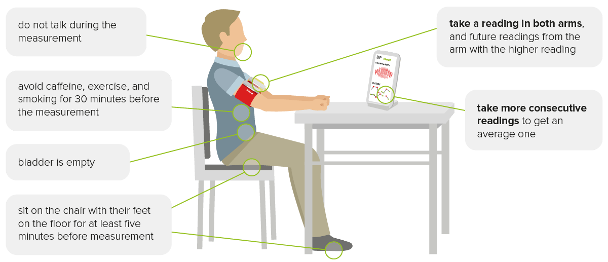 How to measure blood pressure at the office?