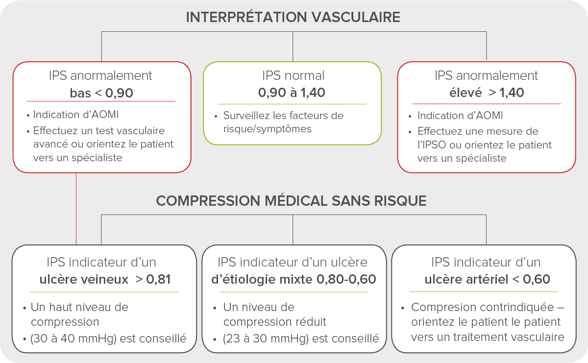 Valeurs de référence IPS des recommandations TASC-II