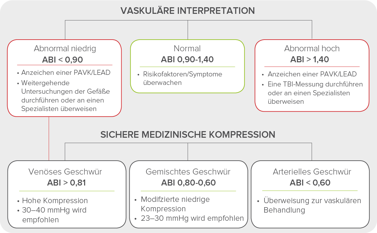 ABI Referenzwerte aus TASC-II in Kombination mit den WOCN-Leitlinien