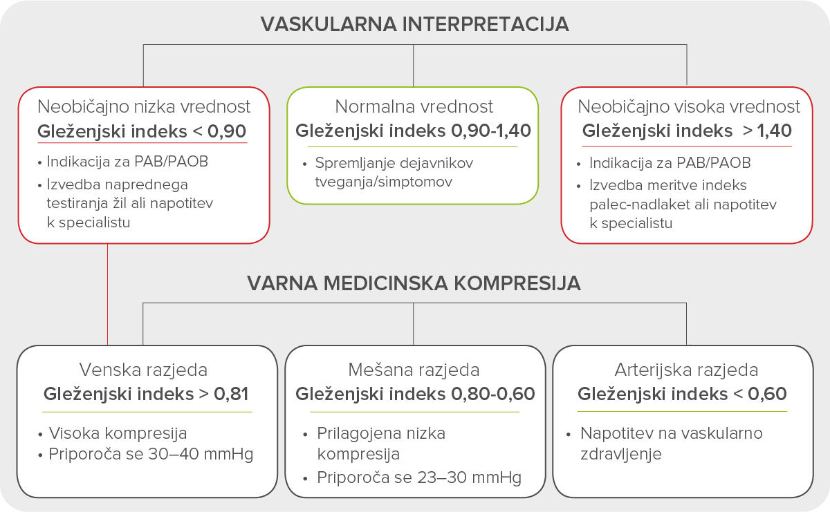Referenčne vrednosti gleženjskega indeksa v smernicah TASC-II v kombinaciji s smernicami društva WOCN za varno medicinsko kompresijo.