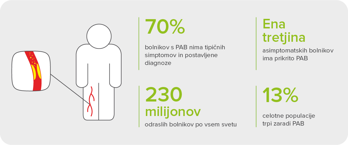 Globalna statistika o periferni arterijski bolezni (PAB).
