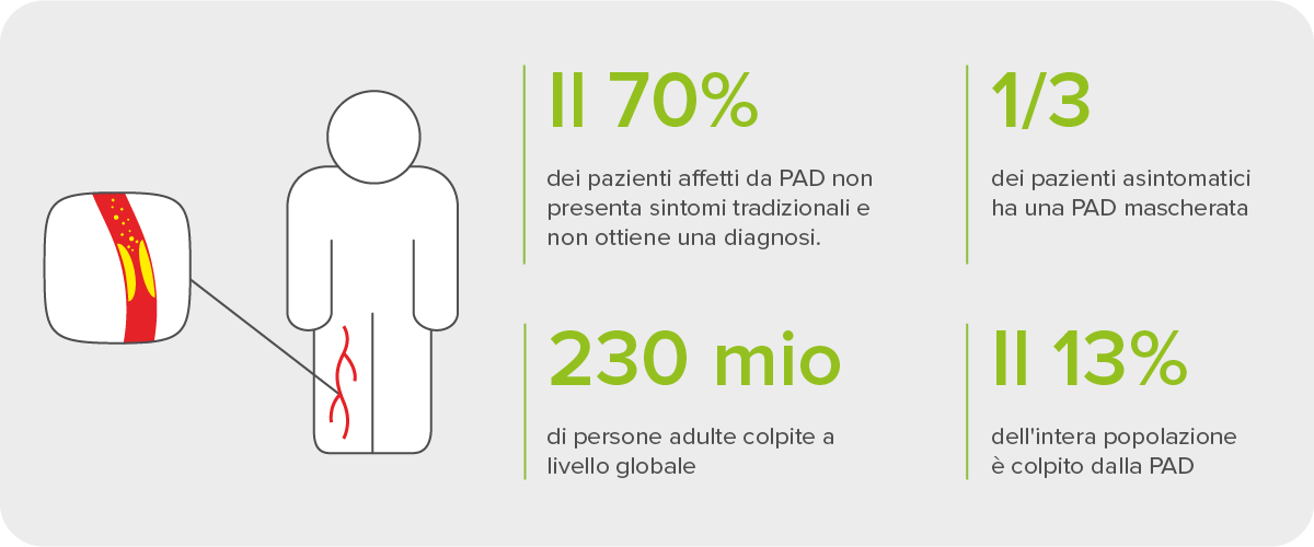 L’arteriopatia obliterante periferica (AOP), una condizione diagnosticata in modo insufficiente