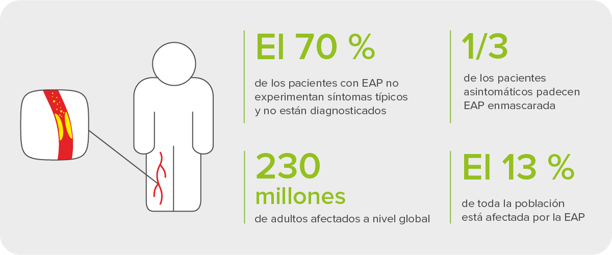 La enfermedad arterial periférica (EAP), una afección infradiagnosticada