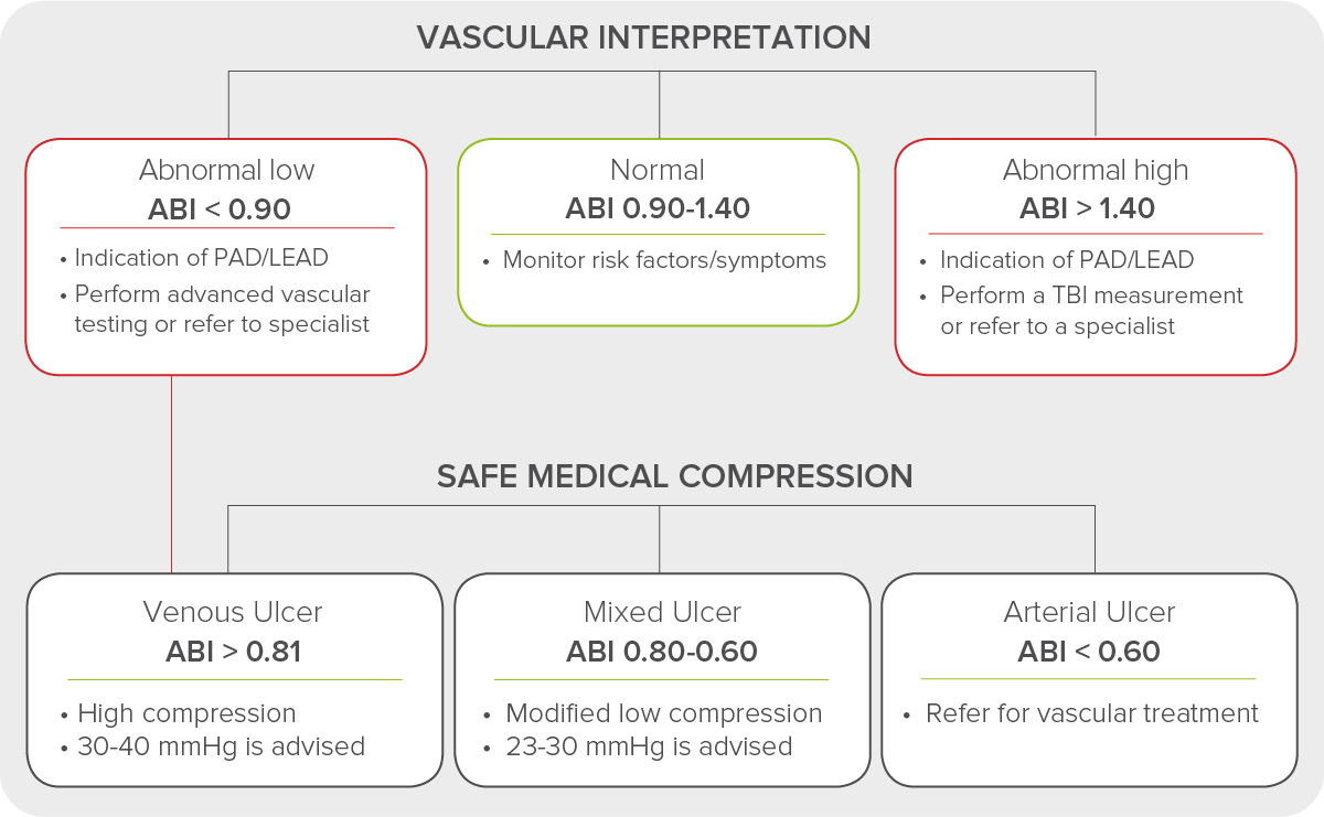 WOCN-guidelines-for-medical-compression