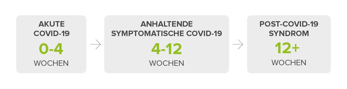Was ist Long COVID?