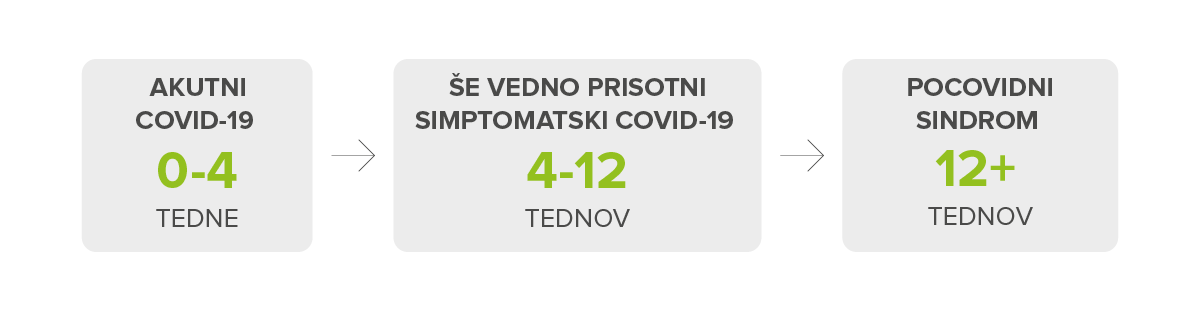 Kaj je dolgotrajni COVID?