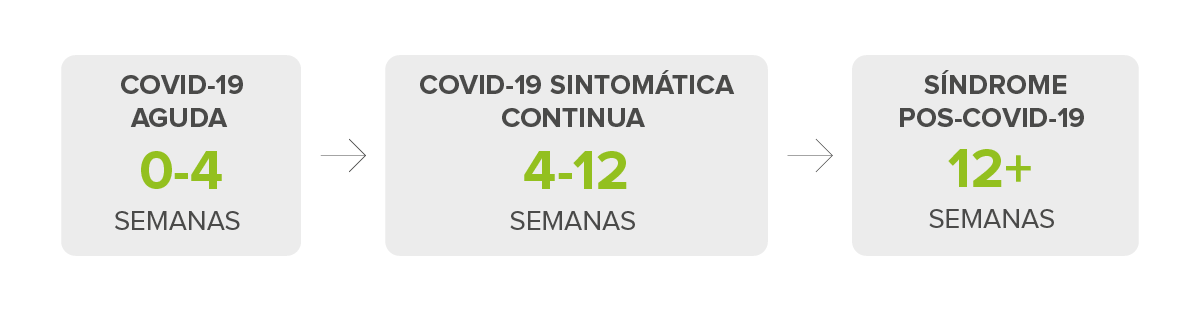 ¿Qué es la COVID persistente?