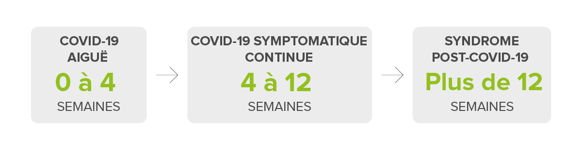 Qu’est-ce que le COVID long ?