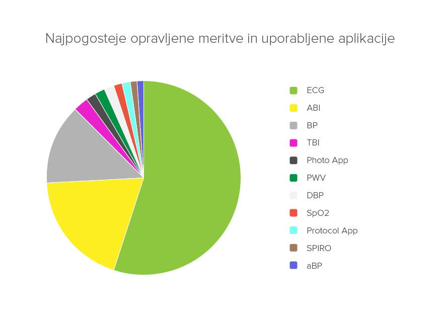 Najpogosteje-opravljene-meritve-in-uporabljene-aplikacije