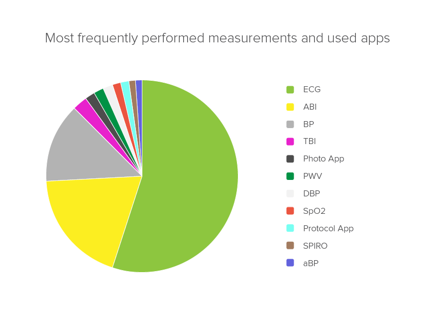 Most-frequently-performed-measurements-and-used-apps