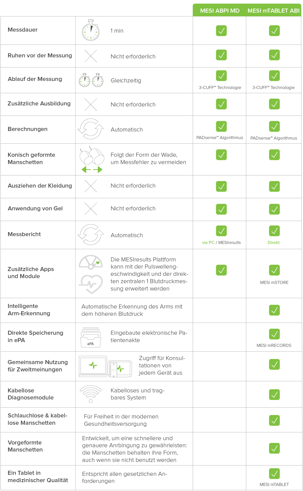 Ein Vergleich zwischen dem MESI mTABLET ABI und dem MESI ABPI MD