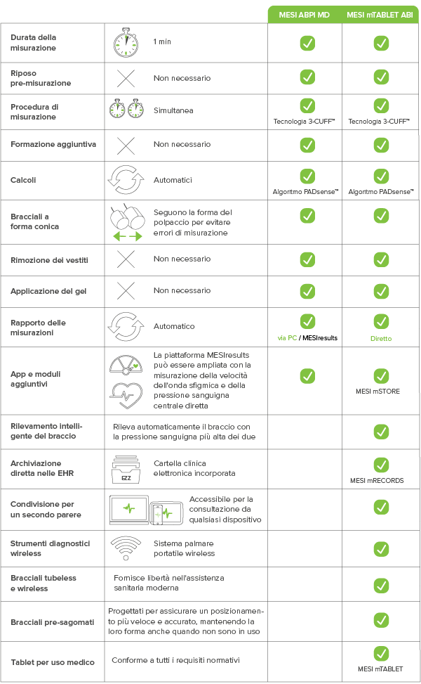 Confronto tra MESI mTABLET ABI e MESI ABPI MD