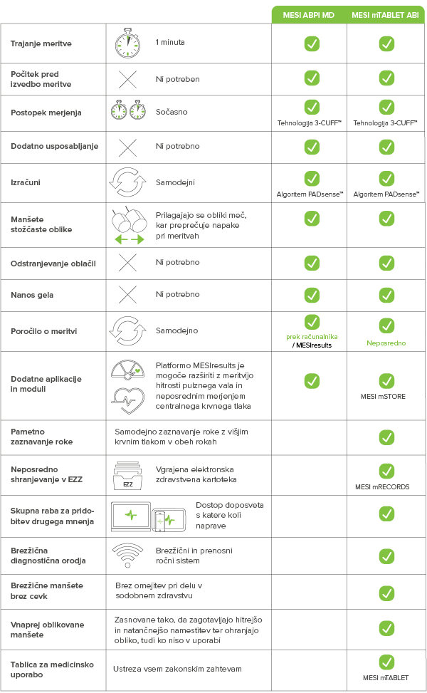 Primerjava med napravama MESI mTABLET ABI in MESI ABPI MD