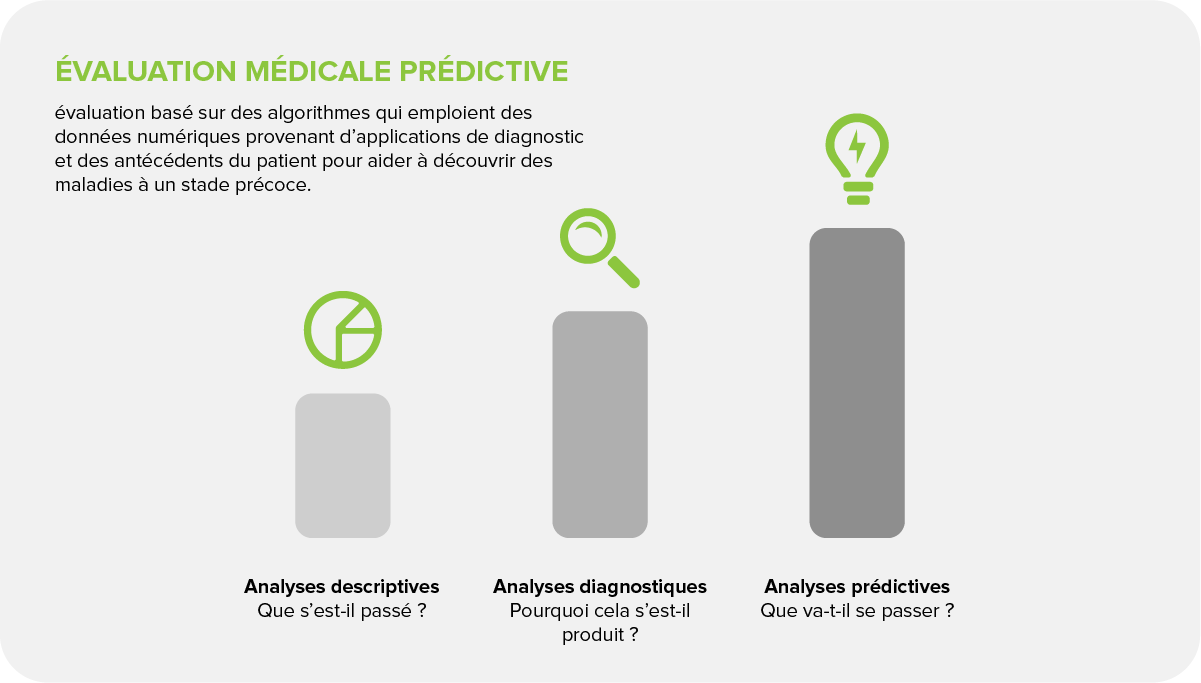 Qu’est-ce que l’évaluation médicale prédictive ?