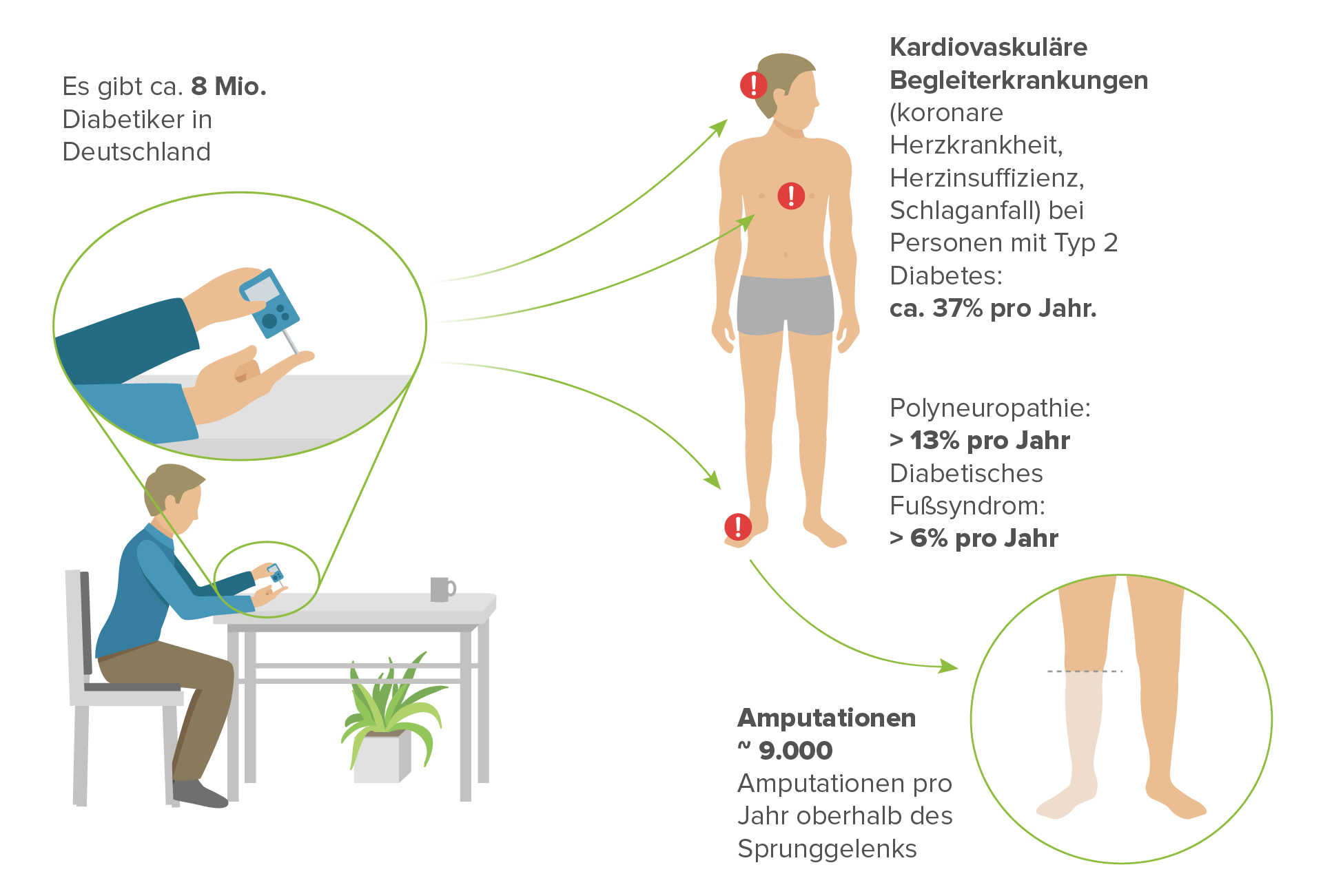 Früherkennung arterieller Verschlusskrankheiten bei Diabetikern