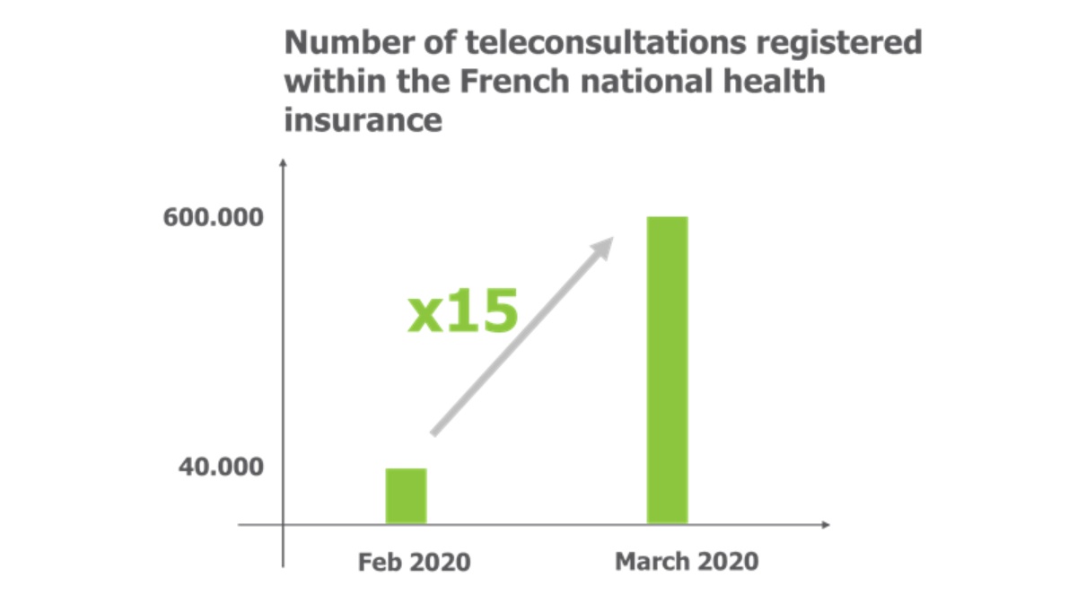 The surge of telemedicine with COVID-19 crisis