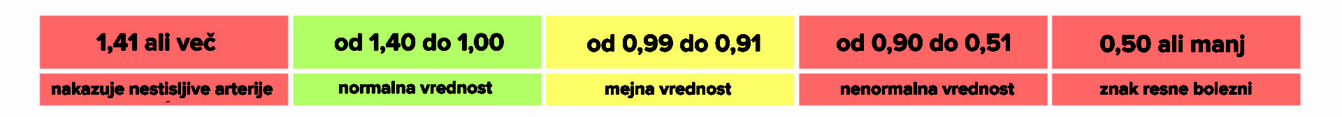 Presejalna referenčna lestvica za gleženjski indeks