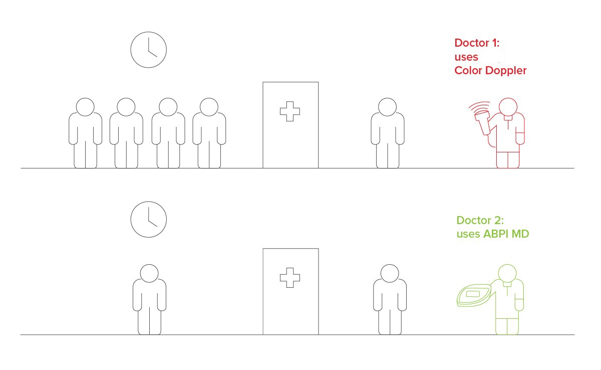 Doppler Probe vs. MESI ABPI MD