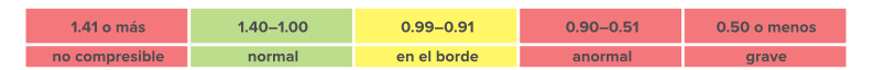 Escala de referencia de detección del índice tobillo-brazo (ITB)
