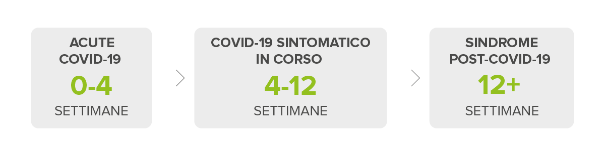 Che cos’è la COVID lunga?