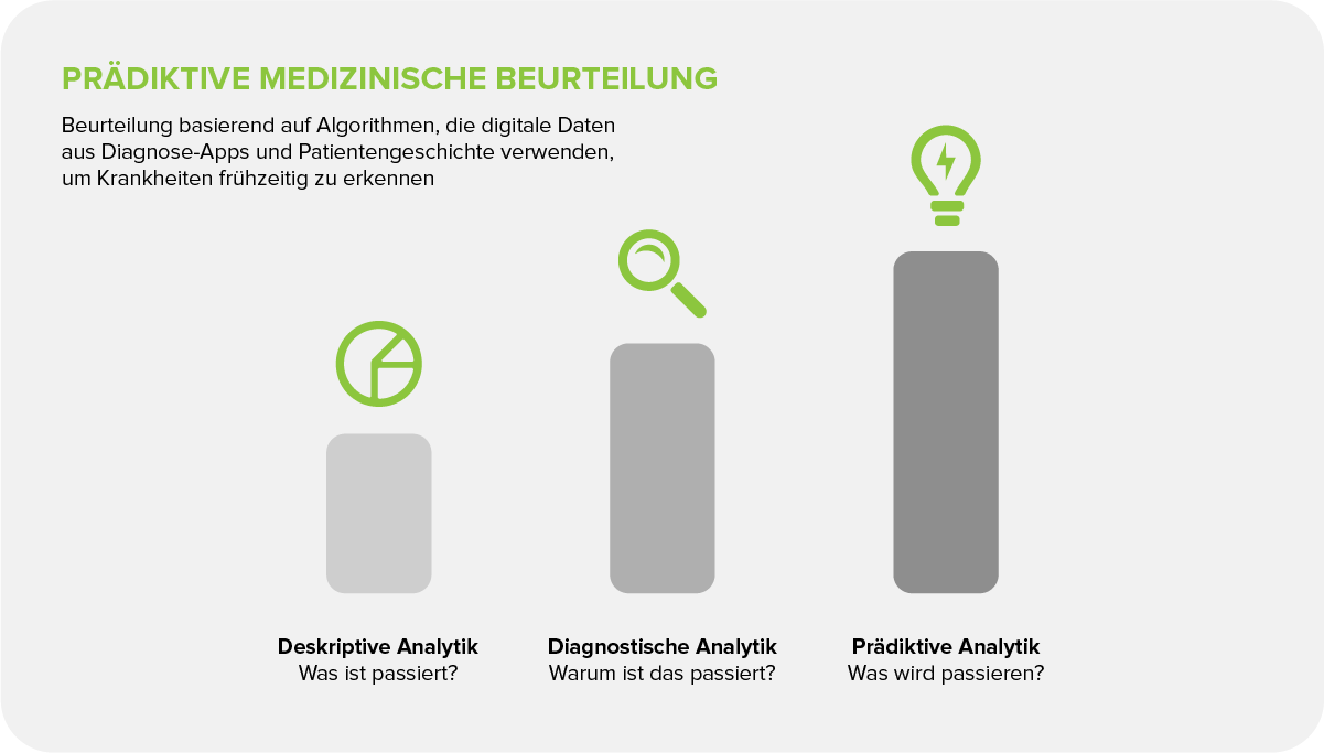 Was sind prädiktive medizinische Bewertungen?