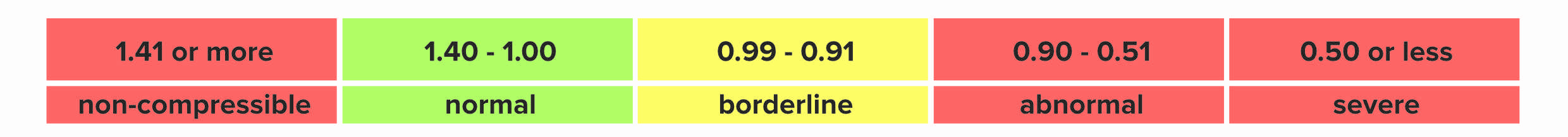 MESI ABPI MD screening reference scale