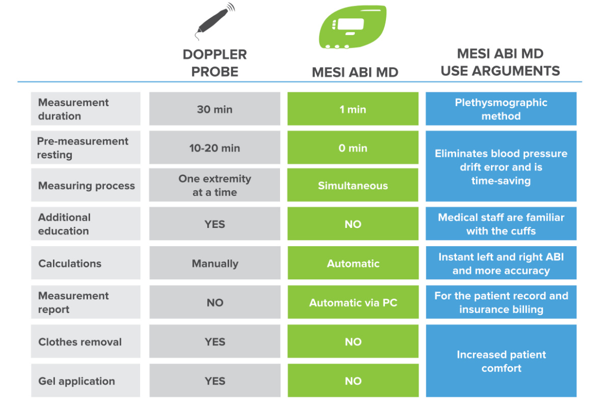 Differences between Doppler Probe and MESI ABPI DM.