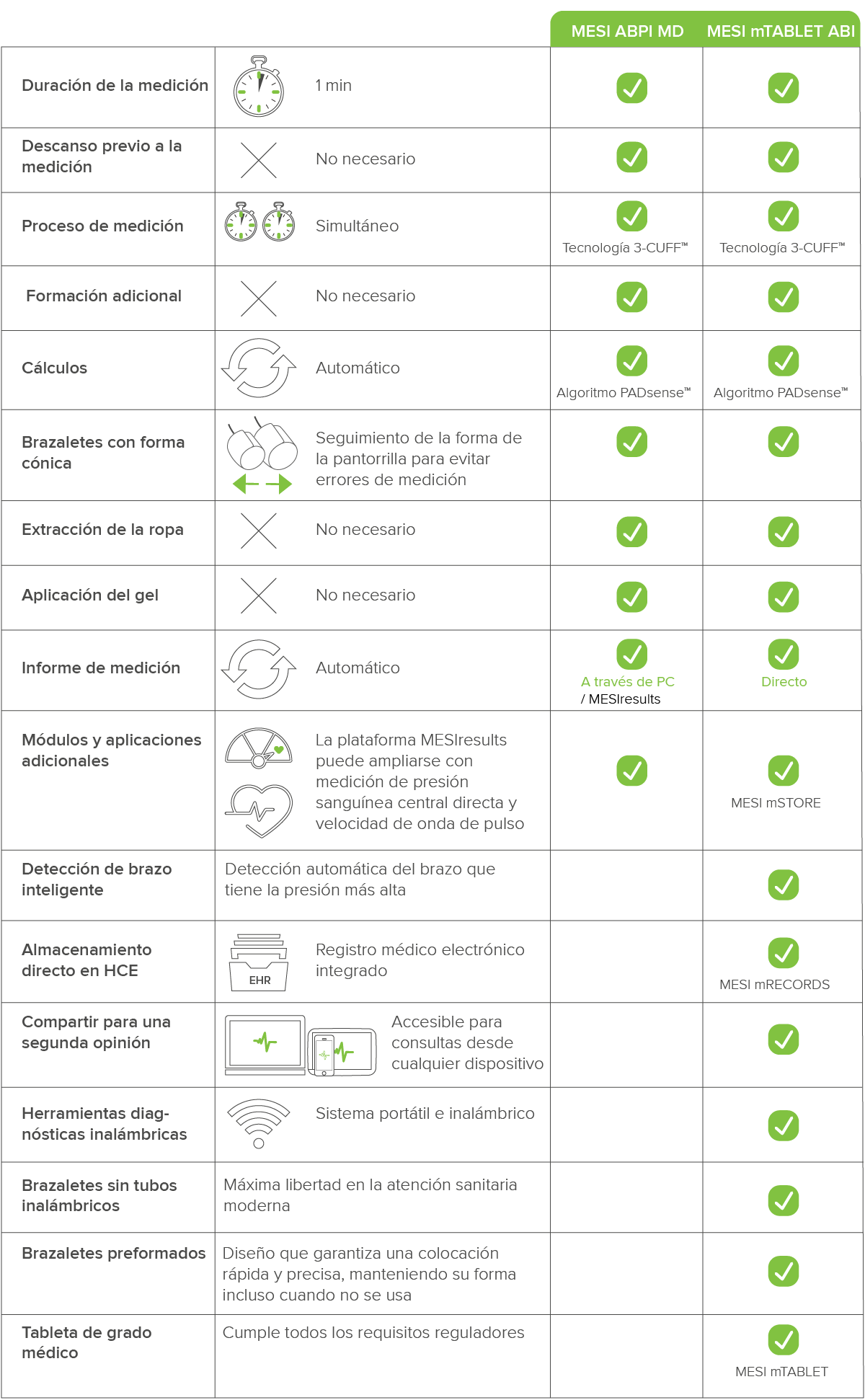 Comparación entre MESI mTABLET ABI y MESI ABPI MD