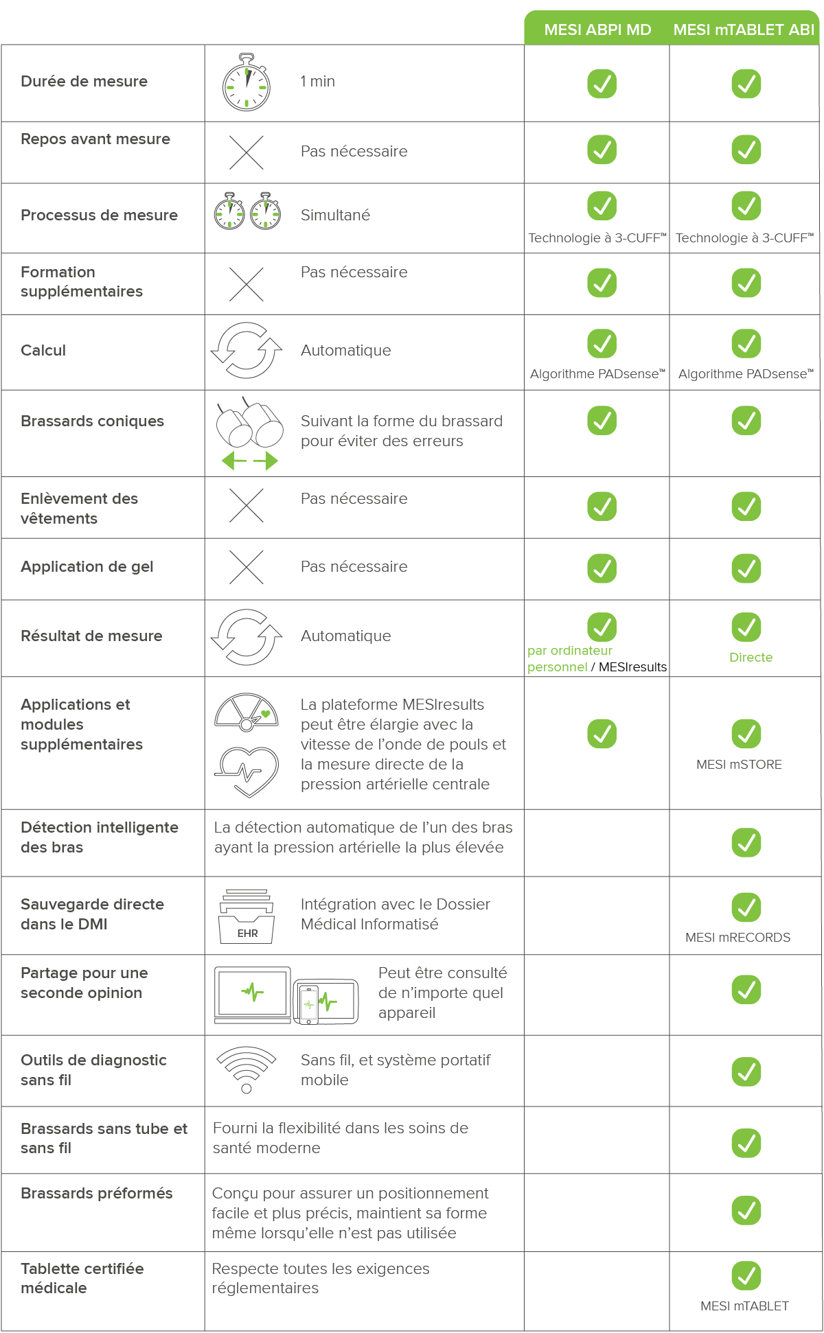 Comparaison entre MESI mTABLET ABI et MESI ABPI MD
