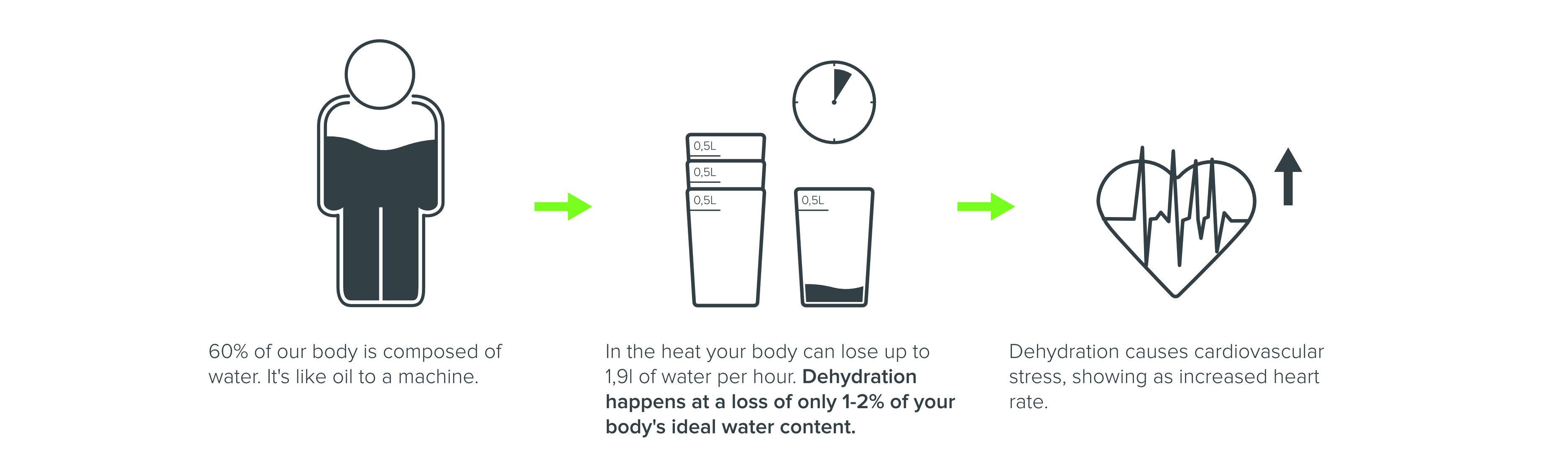How heat affects the heart?