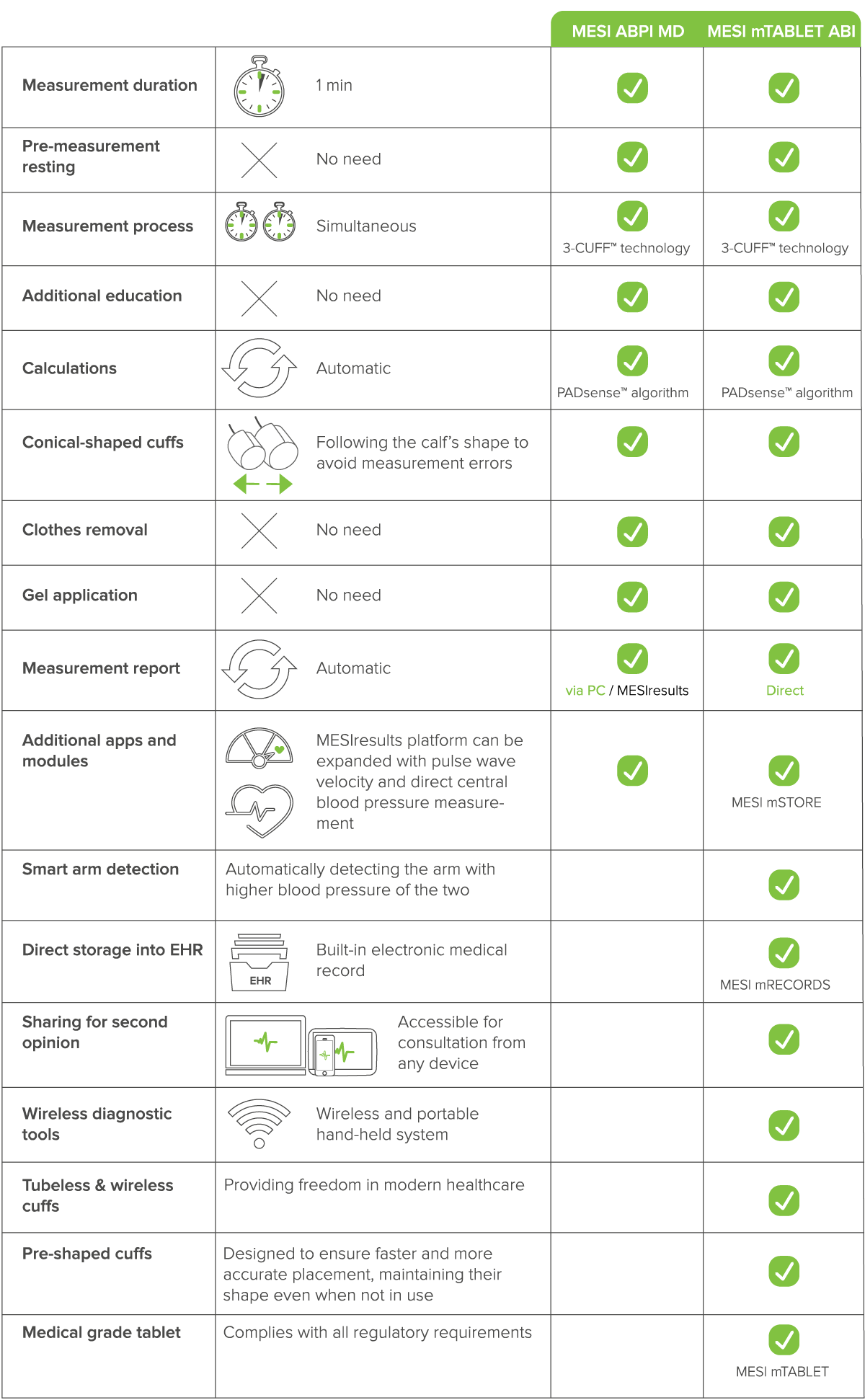 Comparison between MESI mTABLET ABI and MESI ABPI MD