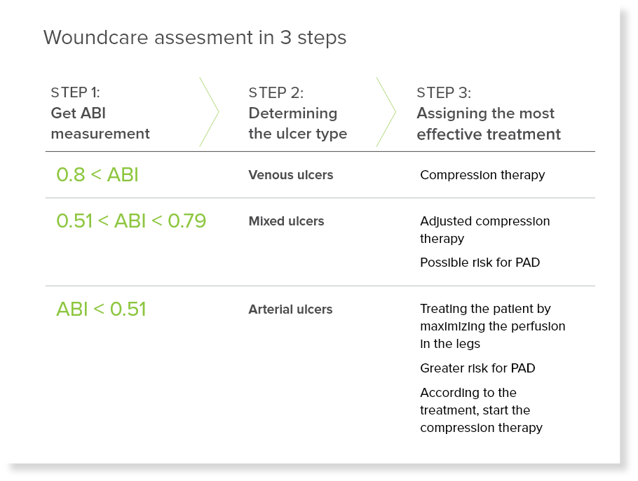 Il y a trois étapes simples pour évaluer correctement une plaie