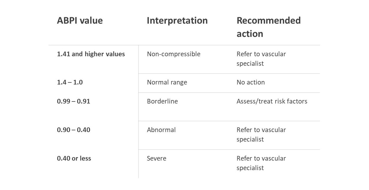 ABPI values and interpretation with recommended action