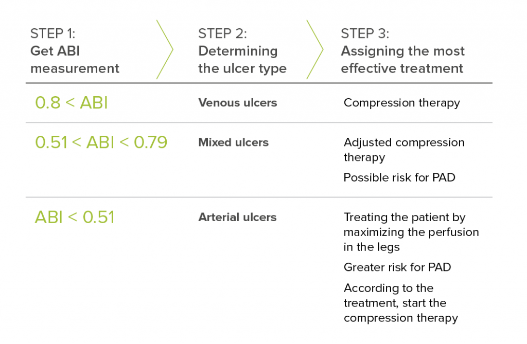 Three simple steps towards correct wound assessment