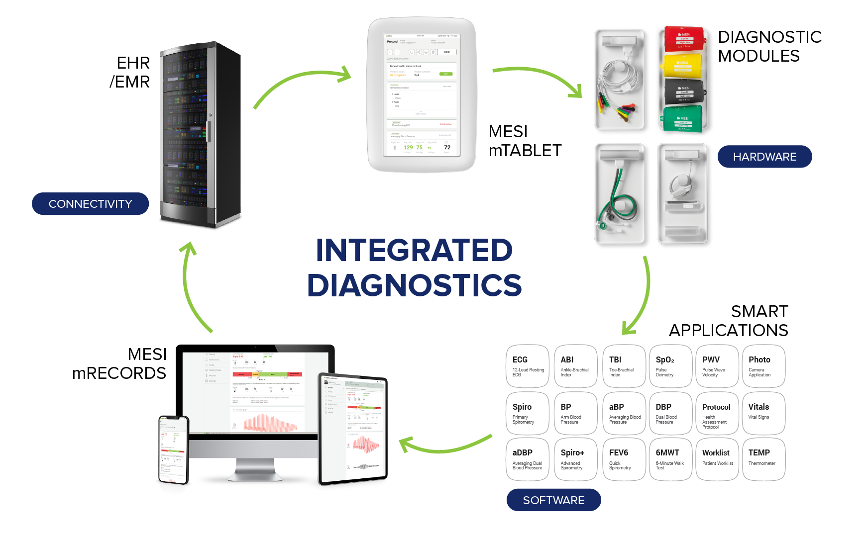 MESI's Integrated Diagnostics