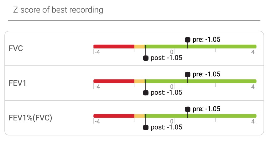 MESI mTABLET SPIRO - Z-score of best recording