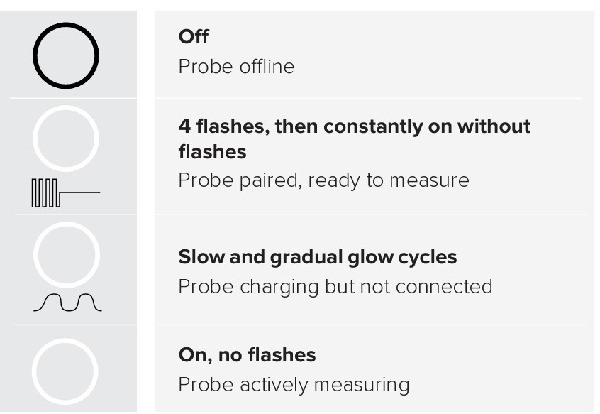 MESI mTABLET Thermo - Contact probe LED light statuses