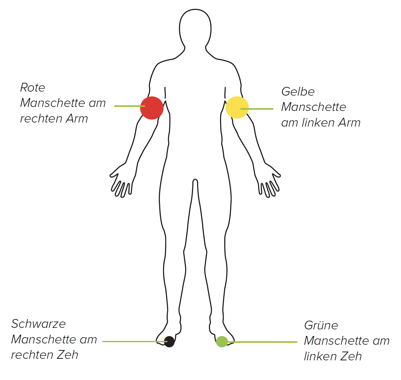 TBI-Messung mit 4 Manschetten