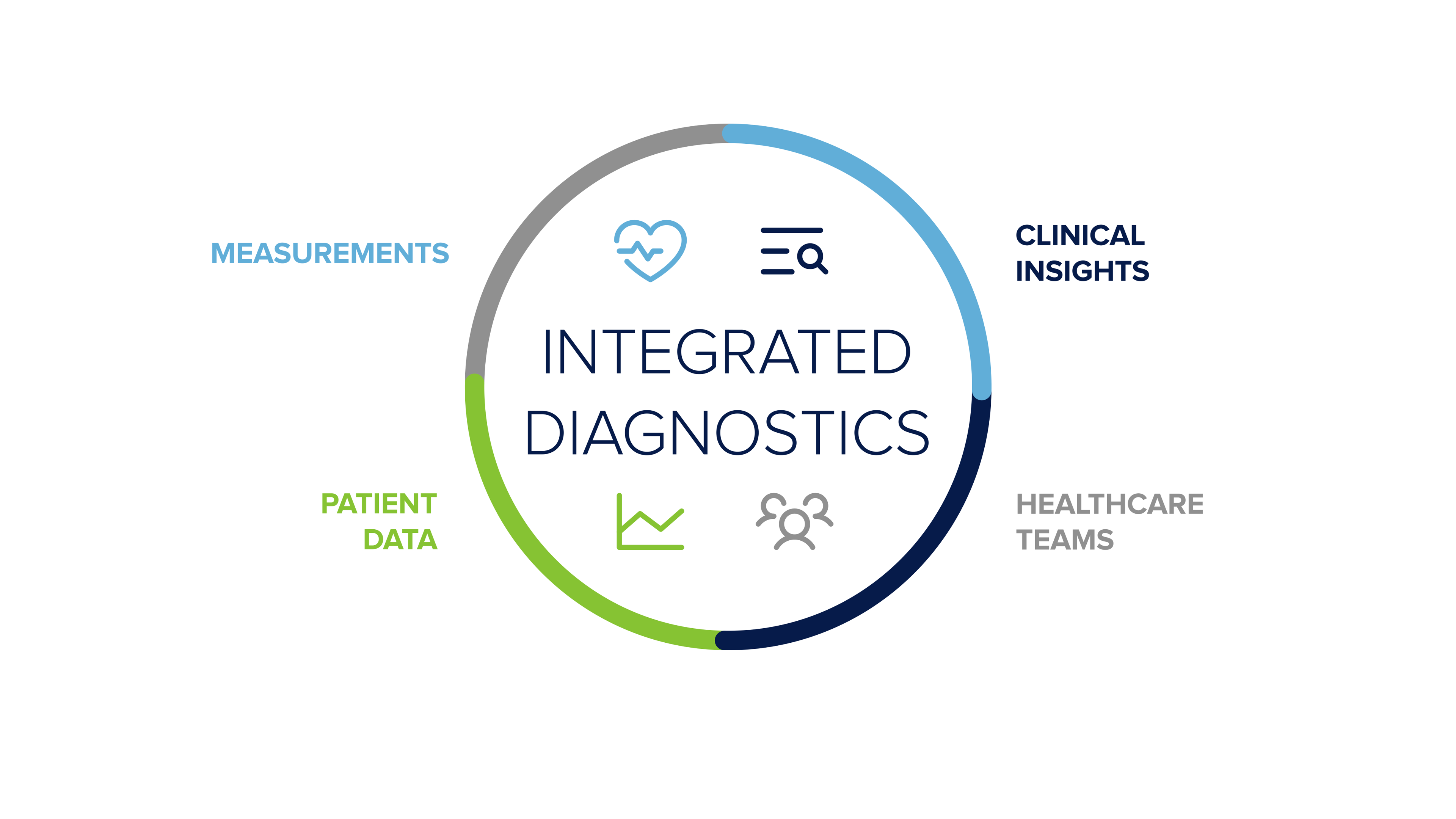 Integrated diagnostics explainer