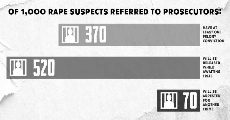 37% of rape suspects referred to prosecutors will already have at least one felony conviction; 10% will have five or more. 52% will be released while awaiting trial, and 7% will be arrested for another crime before their case is decided.