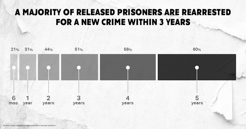 A majority of released prisoners are rearrested for a new crime within three years; 60% are rearrested within five years.