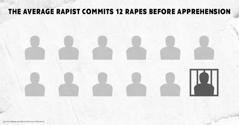 The average rapist commits twelve rapes before apprehension.