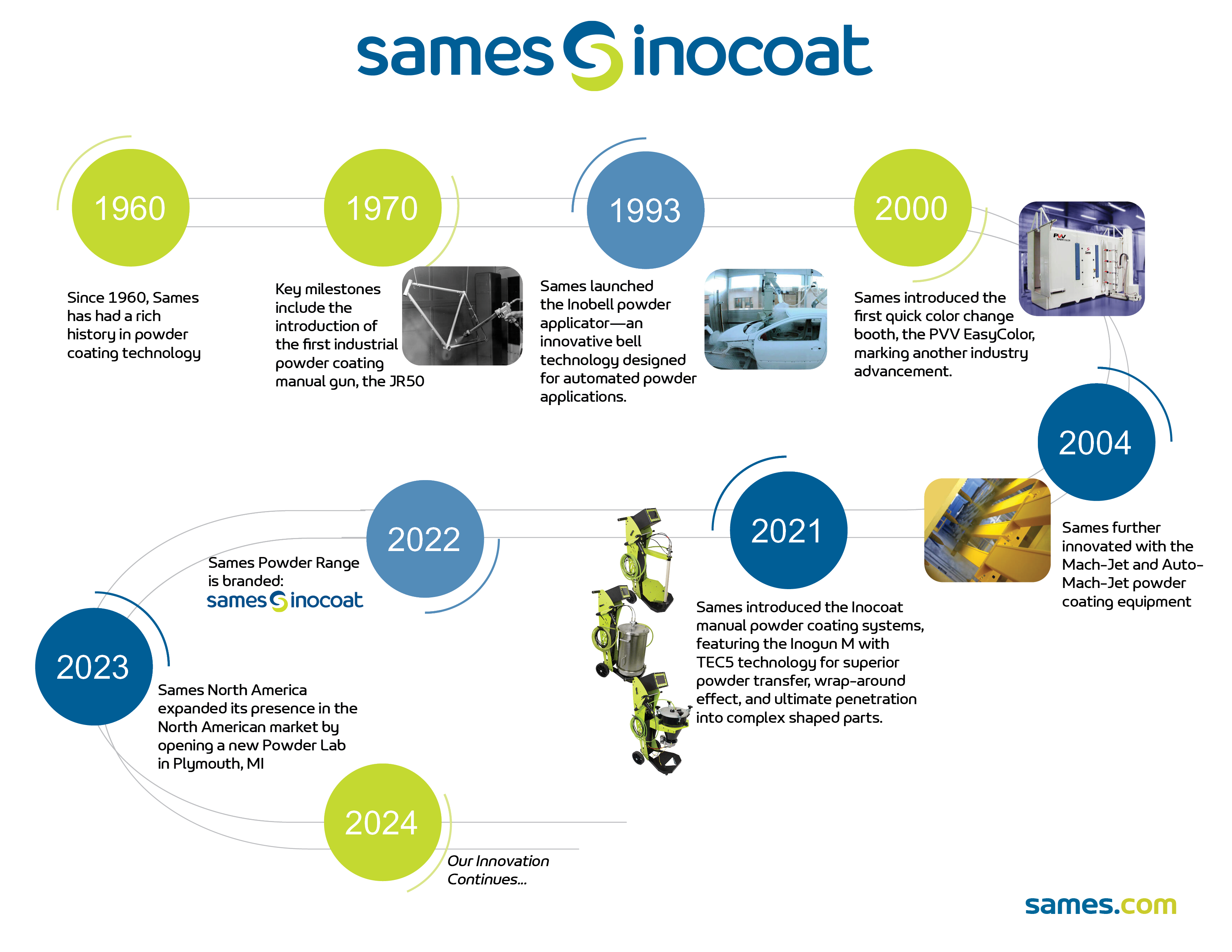 Sames North America Powder Lab – Coating Technology Testing