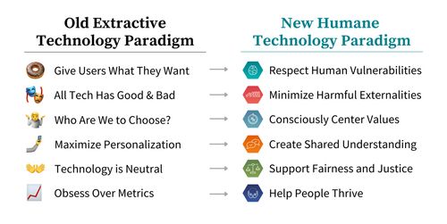 Technology Paradigm
