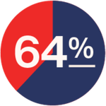 64%