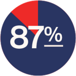 87%