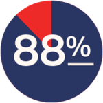 88%