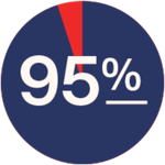 95%