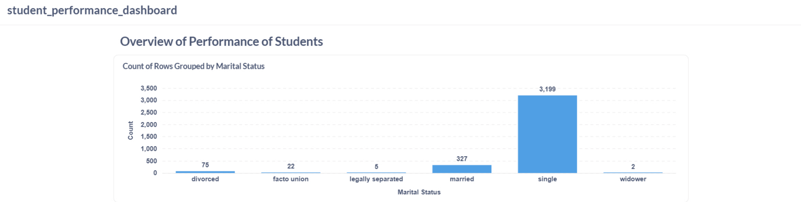 Student Dropout and Graduation Prediction