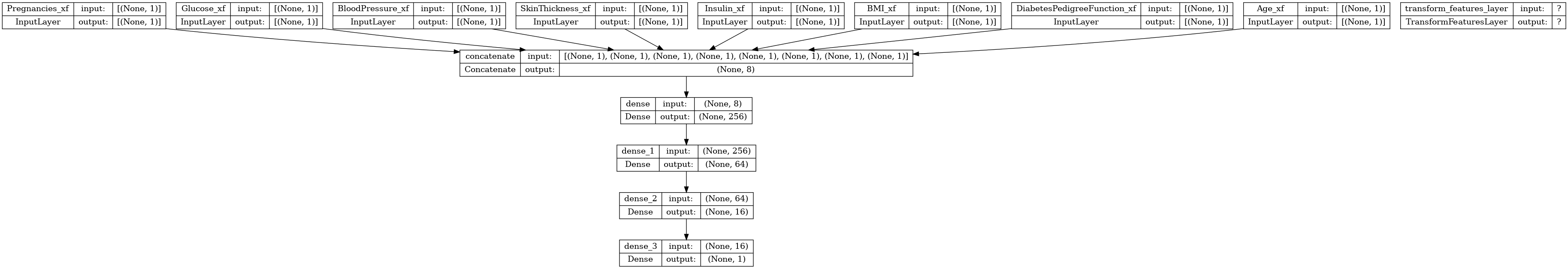 Diabetes Detection with MLOps
